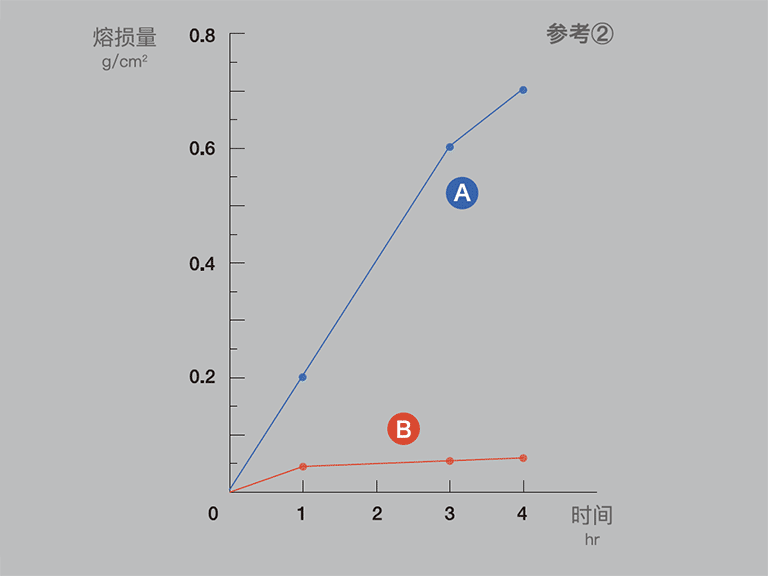 耐溶損試験｜参考②