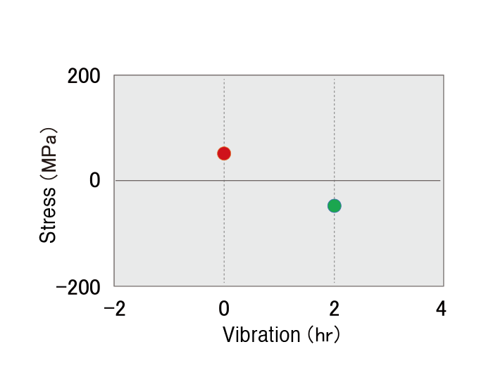 About 90Mpa compression