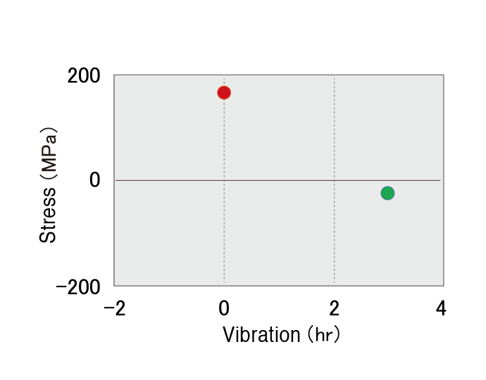 About 230Mpa compression