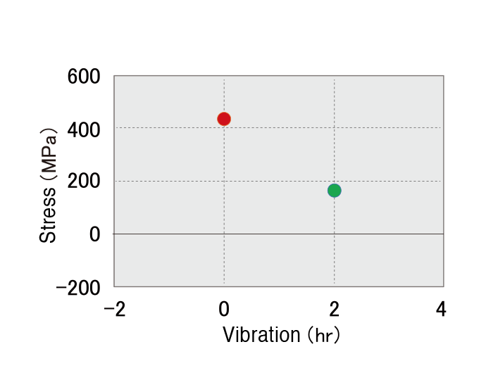 About 250Mpa compression