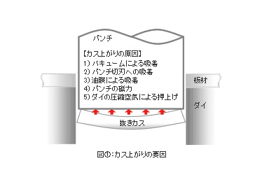 カス上がりの要因・問題点