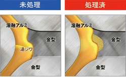 溶湯の流動方向の制御・湯じわの予防