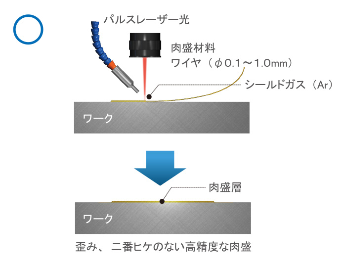 レーザー溶接とアルゴン溶接の比較：パルスレーザー溶接