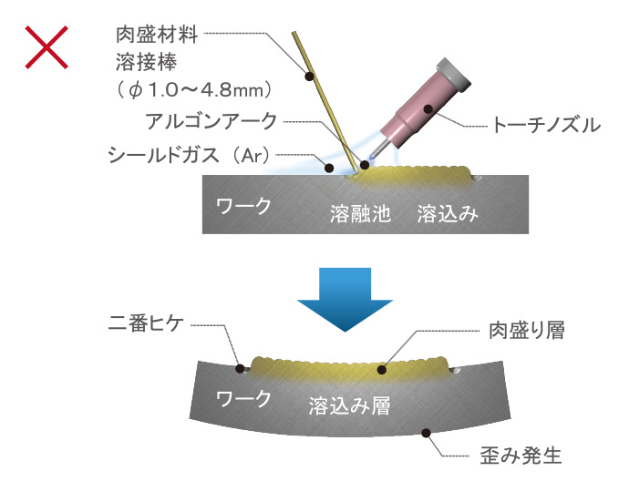 レーザー溶接とアルゴン溶接の比較：アルゴン溶接（TIG）