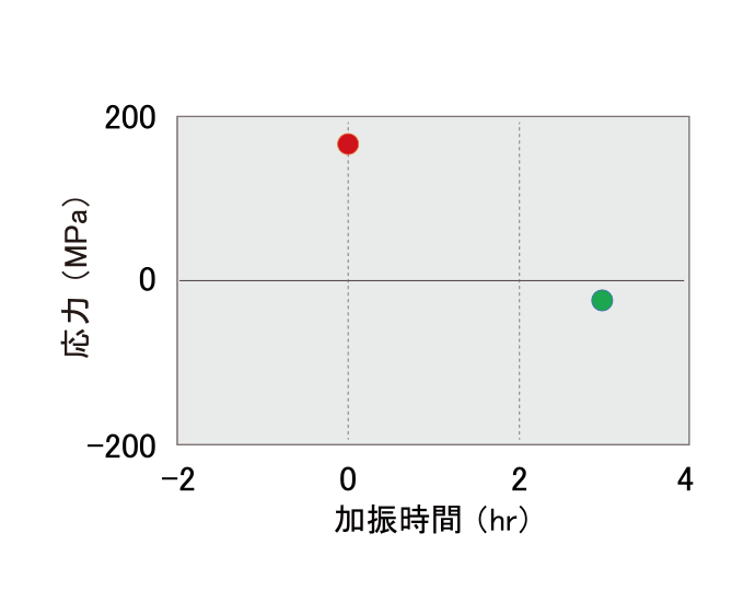 約230Mpa圧縮