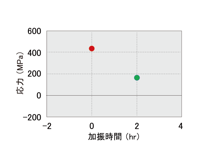 約250Mpa圧縮